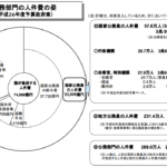 2014年 平成26年度 公務員の総人件費26.3兆円 国が負担する人件費7.5兆円