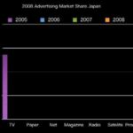 2008年日本の広告費は6兆6,926億円　前年比95.3%