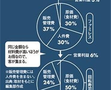 回転寿司の原価はなんと50％超え！回転寿司人気の秘密