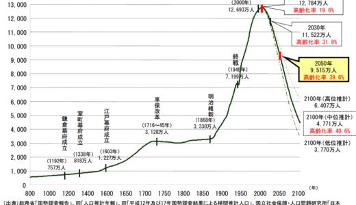 日本の総人口は、2050年には、9,515万人と約3,300万人減少。このピークすぎの怖さ！