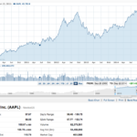 時価総額60兆円超えのアップルの今後は？AAPL