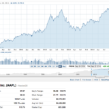 時価総額60兆円超えのアップルの今後は？AAPL