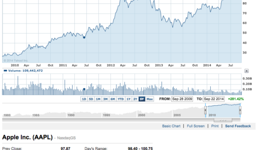 時価総額60兆円超えのアップルの今後は？AAPL