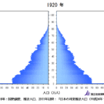 2030年団塊世代が80歳へ突入、団塊ジュニアは60歳　日本の人口ピラミッド 国立社会保証・人口問題研究所1930-2055