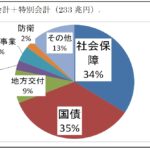 国民ひとりあたり、年間いくらで警察から守ってもらってるか知ってる？ 3兆6,553億円
