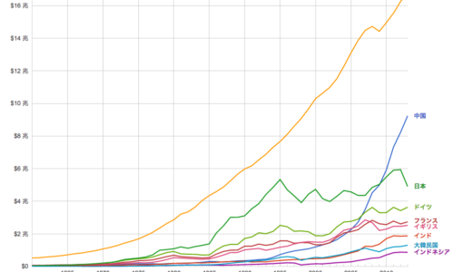 世界のGDPランキング 2016年度