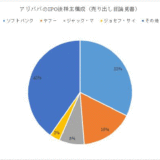 2014/09/19/FRI アリババ上場 ニューヨーク証券取引所 ticker[BABA]の初値設定は60～66ドル