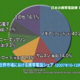 東京ITニュース　04/14（月)「日本の携帯電話に淘汰の波」