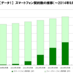 携帯電話契約数、初めてスマホがガラケー抜く 2014年9月末のスマートフォン契約数は6,248万件で端末契約数の50.3％で過半数に