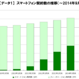 携帯電話契約数、初めてスマホがガラケー抜く 2014年9月末のスマートフォン契約数は6,248万件で端末契約数の50.3％で過半数に