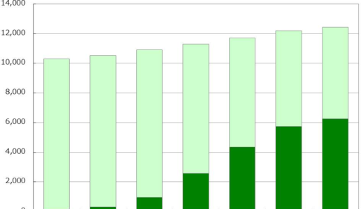 携帯電話契約数、初めてスマホがガラケー抜く 2014年9月末のスマートフォン契約数は6,248万件で端末契約数の50.3％で過半数に