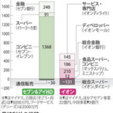 イオンは売上でセブンに、4,271億円も勝っているのに最終利益で819億円も負けるとは…