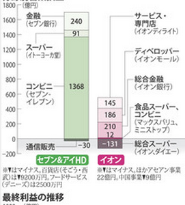 イオンは売上でセブンに、4,271億円も勝っているのに最終利益で819億円も負けるとは…