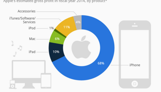 24時間で400万台予約、3日で1,000万台販売、総利益率4割、純利益2割とラーメン屋以上に儲かる会社 時価総額は60兆円