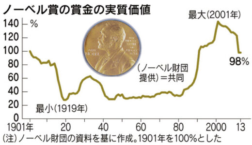 ノーベル賞の一賞金800万クローナの価値（約１億2000万円）1,000万クローナから減額