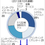 米ＨＰ、ＰＣとプリンター、HPエンタープライズ ITサービス会社と分離