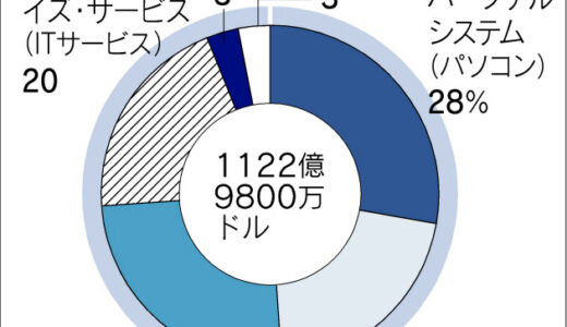 米ＨＰ、ＰＣとプリンター、HPエンタープライズ ITサービス会社と分離