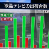 液晶テレビの出荷台数。 日本の実態に驚く！省エネエコポイントとかで市場を枯らしてしまった？
