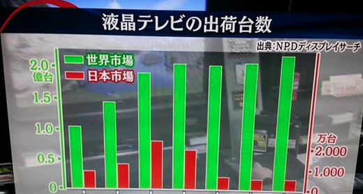 液晶テレビの出荷台数。 日本の実態に驚く！省エネエコポイントとかで市場を枯らしてしまった？