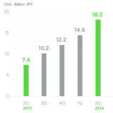 LINE 決済、タクシー、フードデリバリー多彩な事業展開「LINE CONFERENCE TOKYO 2014」にて今後の事業展開を発表　英文リリースも同時公開
