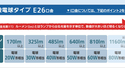 LED 電球 選びは意外に難しい！電球60Ｗ相当ならば700〜800ルーメンは必要