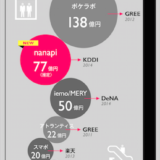 KDDIウェブサービス会社12社連合への120億円出資は、ソフトバンクにとってのヤフー事業をめざしている