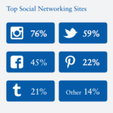 米ティーンエイジャー67%がiPhoneユーザー、Facebook離れが加速 米国のティーンはiPhoneとinstagramがお好き！