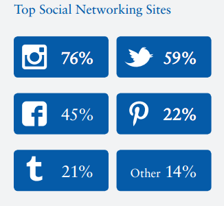 米ティーンエイジャー67%がiPhoneユーザー、Facebook離れが加速 米国のティーンはiPhoneとinstagramがお好き！