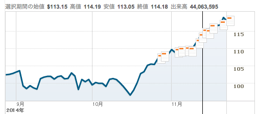 米アップル、時価総額が初の7,000億ドル（70兆円）突破 2014/11/25