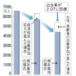 日本の労働人口6,400万人 2060年1,170万人減少