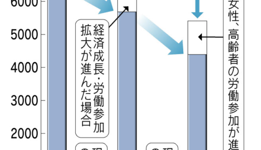 日本の労働人口6,400万人 2060年1,170万人減少