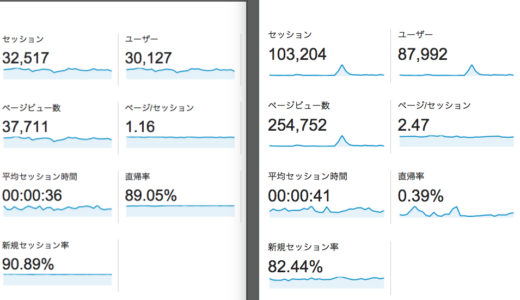 [WP]導入二ヶ月後のPV変化 セッション時間40秒への対応が課題！