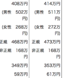 日本のサラリーマンの平均年収 414万円,非正規168万円 生涯賃金2億3864万円 2013年度分