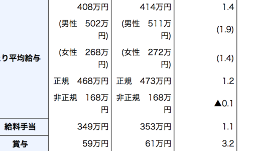 日本のサラリーマンの平均年収 414万円,非正規168万円 生涯賃金2億3864万円 2013年度分