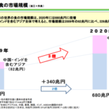 世界でNo.1　日本の専門外食店は5,000種類　2020年、680兆円となる世界の「食」市場規模