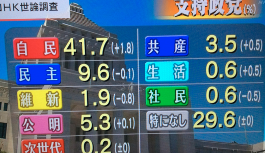 本日、公示日 衆議院選挙 一人の国会議員を選ぶのに1億6,842万円
