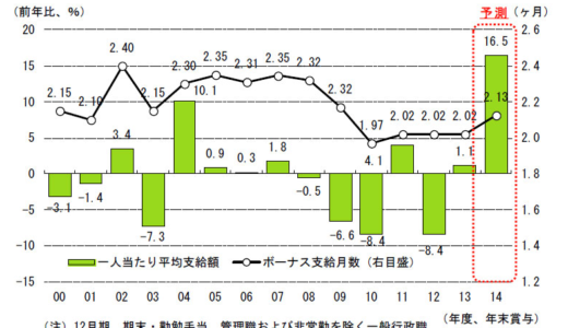国家公務員のボーナス 2014年度 平均支給金額 約58.67万円 赤字会社が株主配当払ってる？