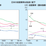 日本の自営業者データ 541万人 労働人口の11.4％
