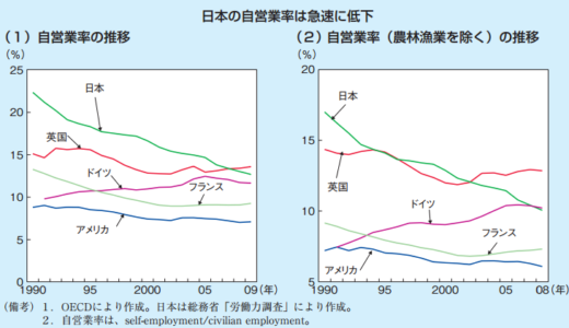 日本の自営業者データ 541万人 労働人口の11.4％
