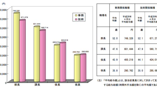 公務員の平均ボーナスは69万1600円ではなく６割が平均ボーナス90万円代