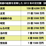 国会議員のおねだん おねだん以上？年収1,561万円ではなく年収9,551万円相当！
