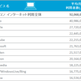 PCサイト視聴2けた減▲12〜19%スマホサイト視聴132〜142％増　Nielsen NetView