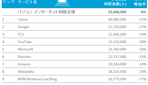 PCサイト視聴2けた減▲12〜19%スマホサイト視聴132〜142％増　Nielsen NetView
