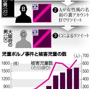 リツイートで書類送検　児童ホルノをRTすると刑法第175条「わいせつ物頒布等の罪」2年以下の懲役又は250万円以下の罰金