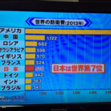 日本の防衛費5兆円 世界で第7位 防衛省自衛官で割ると一人当たり年間1920万円