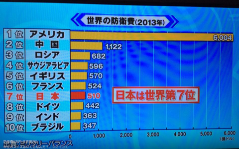 日本の防衛費5兆円 世界で第7位 防衛省自衛官で割ると一人当たり年間1920万円