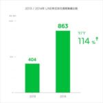 LINE、2014年の売上高は863億円 2015/01/29