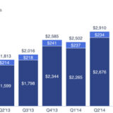 facebook 第4四半期2015年売上38億5000万ドル（3850億円）純利益15億ドル（1500億円）利益率38.9%