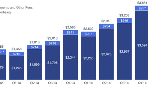 facebook 第4四半期2015年売上38億5000万ドル（3850億円）純利益15億ドル（1500億円）利益率38.9%