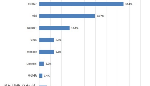 登録者は減るがヘビーユーザーは残る mixi―定期調査「SNS利用」(8) - インターネットコム